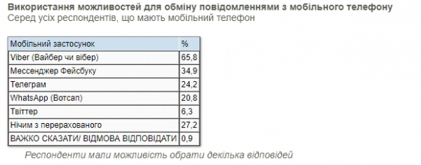 Названы самые популярные мессенджеры среди украинцев
