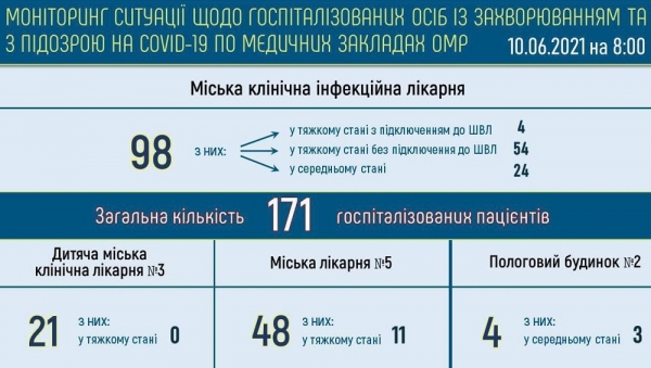 Три одесские больницы свернули ковид-отделения — в городе болеют 1050 жителей