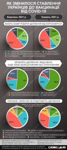 Стало известно, как украинцы поменяли свое отношение к вакцинации