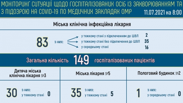 В Одесском регионе с ковидом встретилась 141 тысяча жителей