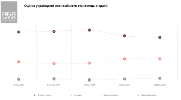
Подавляющее большинство украинцев негативно оценили экономическую ситуацию в стране – опрос
