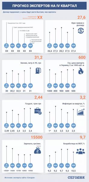 Эксперты рассказали, что будет с ценами, зарплатами и курсом доллара до конца года