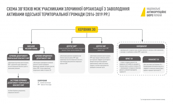 Подозрение Труханову: в НАБУ опубликовали схему незаконного вывода городской земли