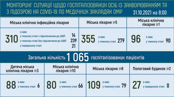 В горбольницах Одессы лежат 1065 человек с ковидом — 773 «тяжёлые»