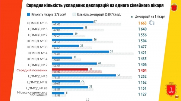 В Одессе вдвое сократят количество поликлиник, а одну закроют, но врачей увольнять не будут