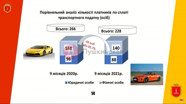 «Налог на роскошь»: сколько одесситы заплатили городу за большие дома и дорогие авто в 2021 году