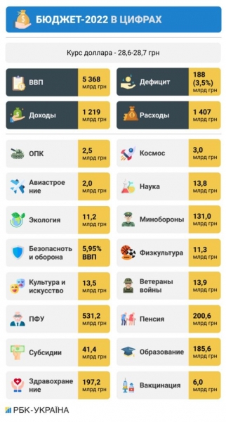 Бюджет на 2022 год приняли за основу: инфографика