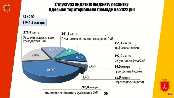 Бюджет Одессы на 2022 год утвержден: миллиарды из госбюджета и основные моменты