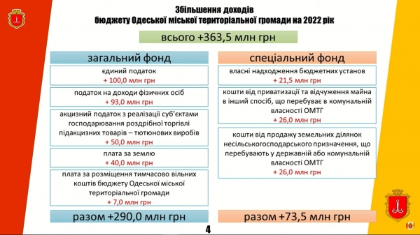 Бюджет Одессы на 2022 год утвержден: миллиарды из госбюджета и основные моменты