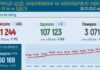 Число болеющих ковидом в Одессе достигло 11 тысяч