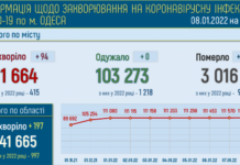122 тяжёлых ковид-пациента находятся в одесских больницах