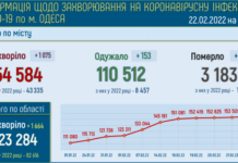 Число больных ковидом одесситов превысило 40 тысяч