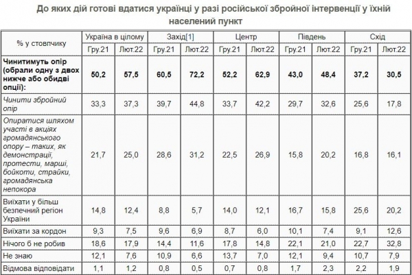 Социологи выяснили, сколько украинцев готовы защищать страну в случае российской агрессии