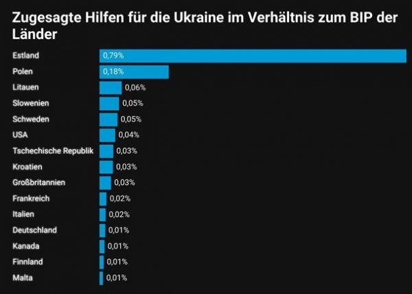 Экономисты оценили помощь запада Украине