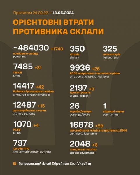 Росіяни зайняли ще кілька сіл на Харківщині та пробиваються до Вовчанська: ситуація на фронтах на 13 травня